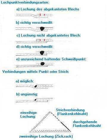 Lochpunktverbindungsarten